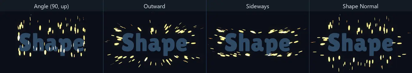 The same Text Box outline with each direction: Angle 90 sends every particle up, Outward away from the middle, Sideways left and right, Shape Normal straight out of the outline